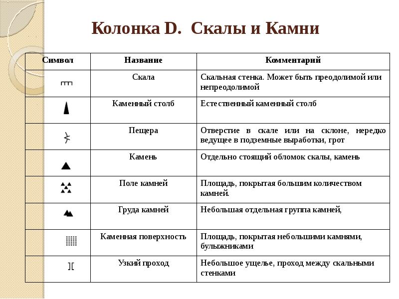 Знаки легенды карт. Символы легенды контрольных пунктов. Легенды КП В ориентировании. Легенды КП обозначения. Условные обозначения легенды КП.