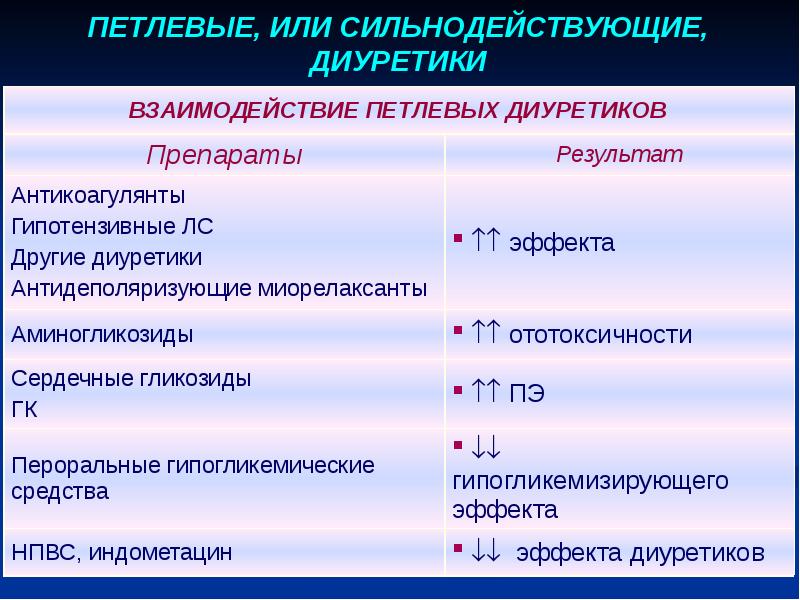 Мочегонные средства фармакология презентация