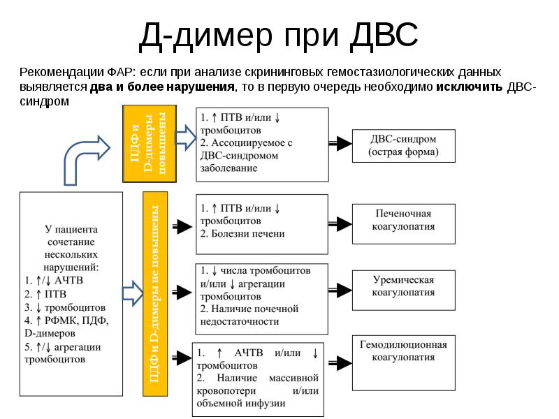 Повышение б д. Д димер при ДВС. Д димер при ДВС синдроме. Механизм образования д димера. Д димер при Тэла показатели.