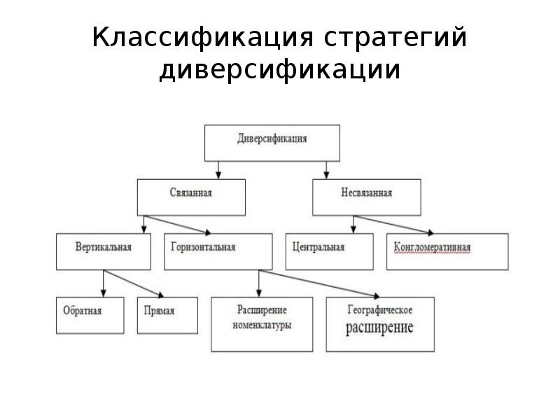 Структура диверсификации. Классификация стратегий диверсификации. Классификация языков программирования кратко. Классификация языков программирования. Трансляторы.. Какая из стратегий предприятия относится к стратегии диверсификации.