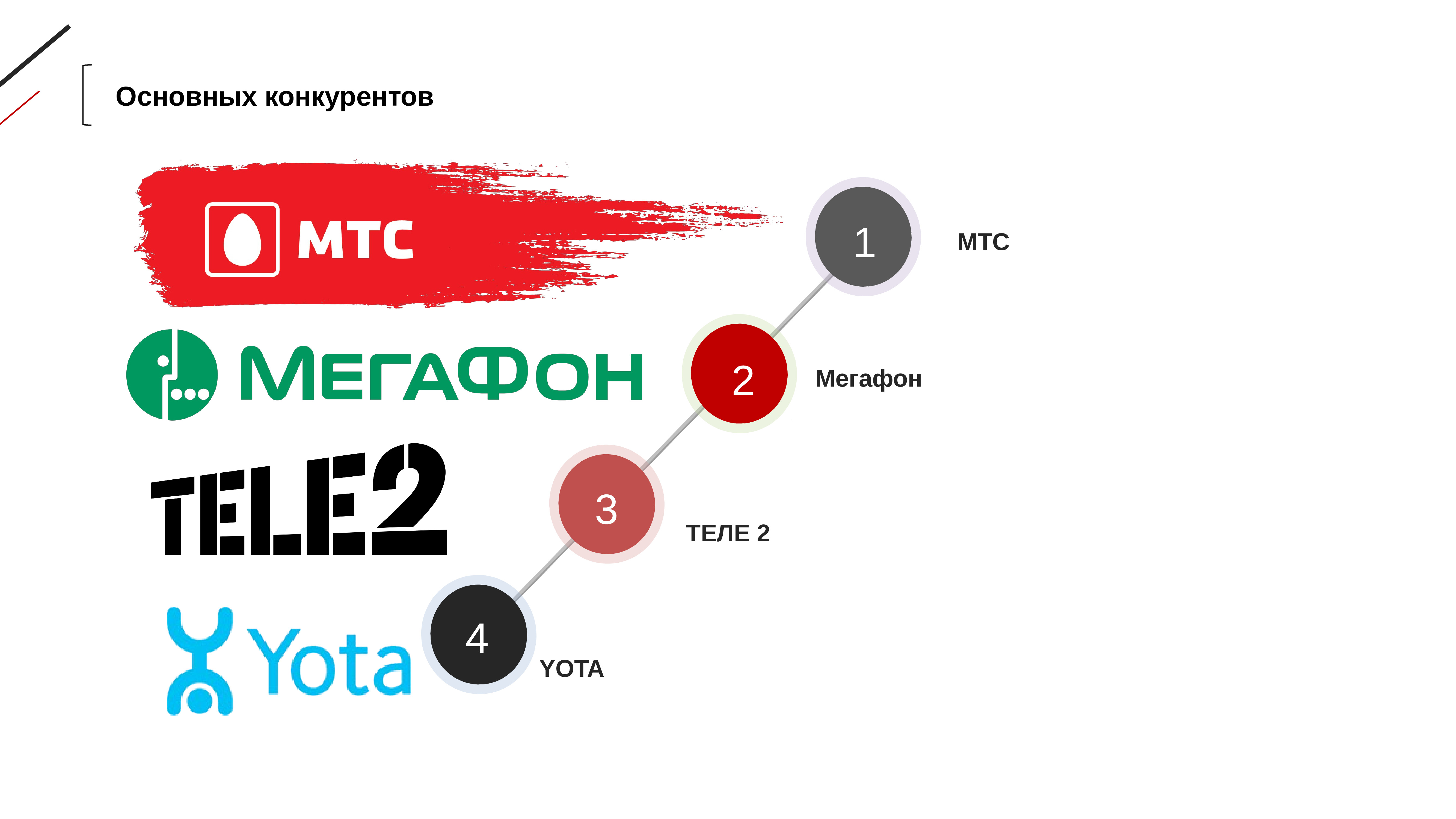 02 мтс. Конкуренты МТС. Конкуренты Билайн. Конкуренция МТС Билайн МЕГАФОН. Главный конкурент МТС.