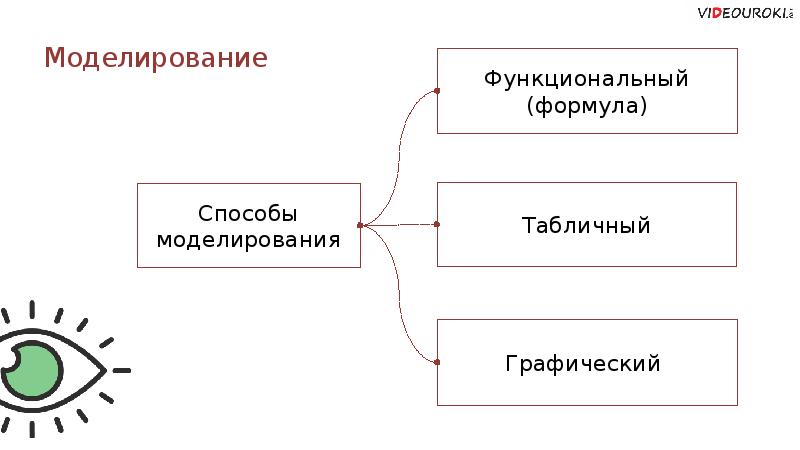 Моделирование зависимости. Способы моделирования графический табличный. Способы моделирования табличный графический функциональный. Функциональная зависимость моделирование. Графическое моделирование при работе с величиной.