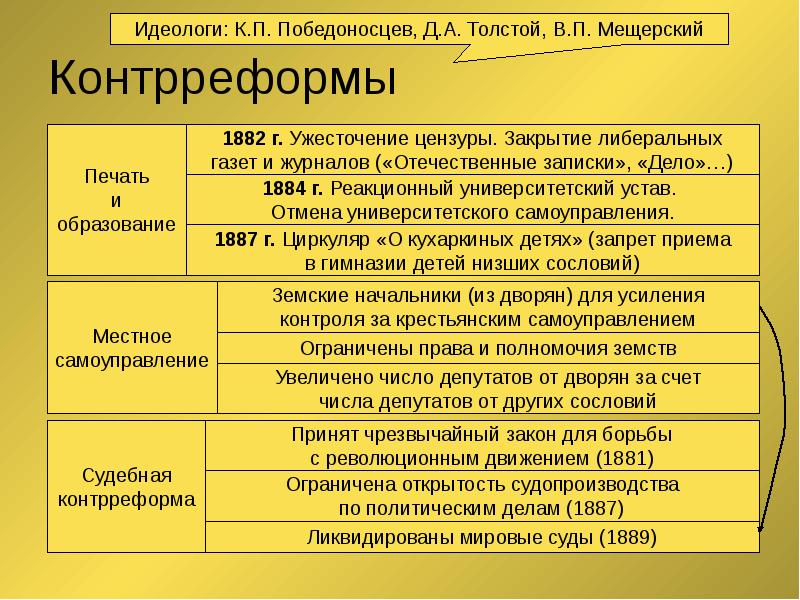 Отказ от плана созыва земского собора 1882