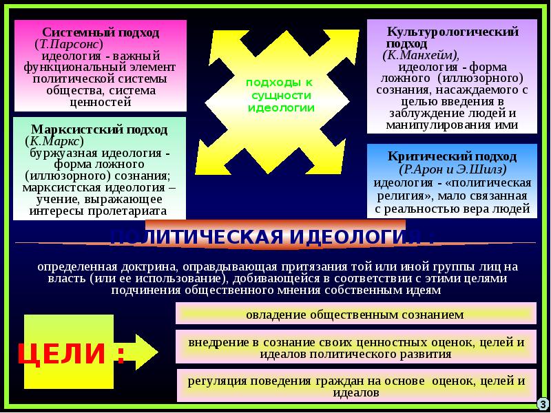 Сложный план политическая идеология