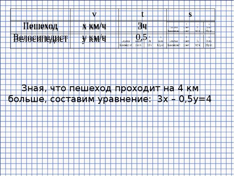Зная, что пешеход проходит на 4 км больше, составим уравнение: 3х Зная, что пешеход проходит на 4 км больше, составим уравнение: 3х