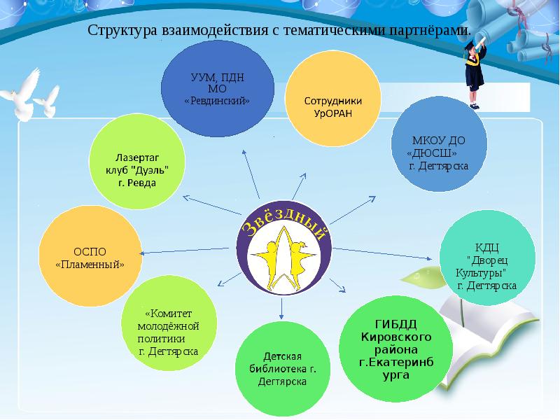 Структурная схема учреждений летнего отдыха детей и подростков