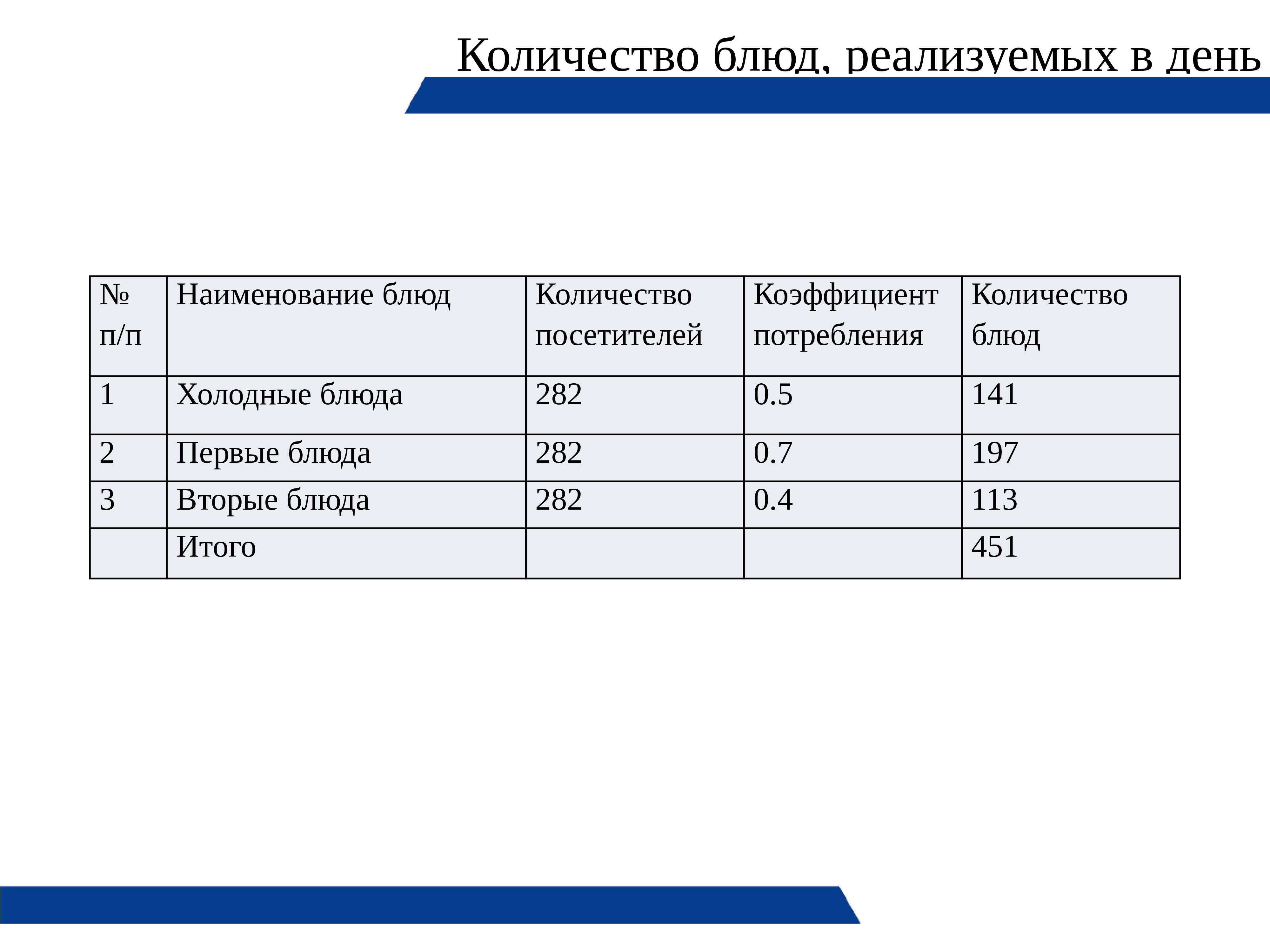 Объем блюда. Коэффициент потребления блюд. Определение количества блюд, реализуемых за день. Расчет количества блюд реализуемых за день. Количество блюд, реализуемых на предприятии в баре.