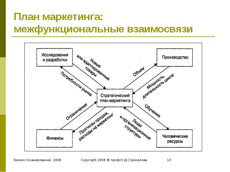 Межфункциональный проект это