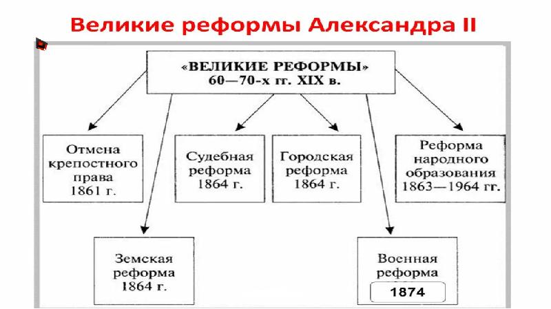 Реформы александра 2 презентация 9 класс