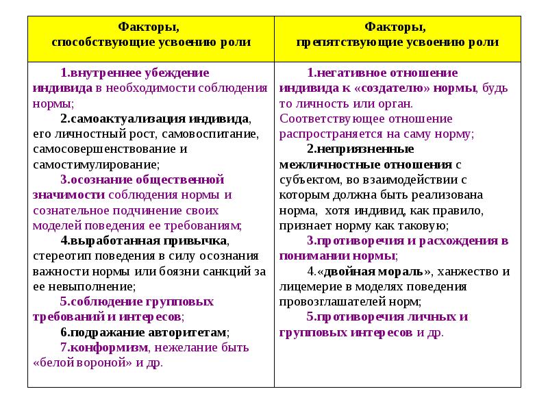 Какие факторы способствовали. Способствующие и препятствующие факторы. Факторы способствующие и препятствующие общению. Факторы препятствующие эффективному общению с пациентом. Факторы способствующие и препятствующие общению в сестринском деле.