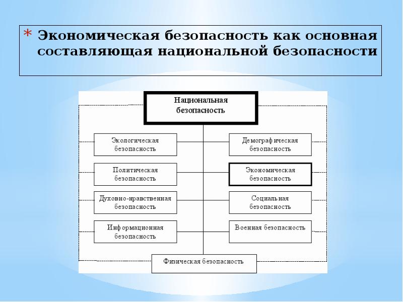 Экономическая безопасность в системе национальной безопасности презентация