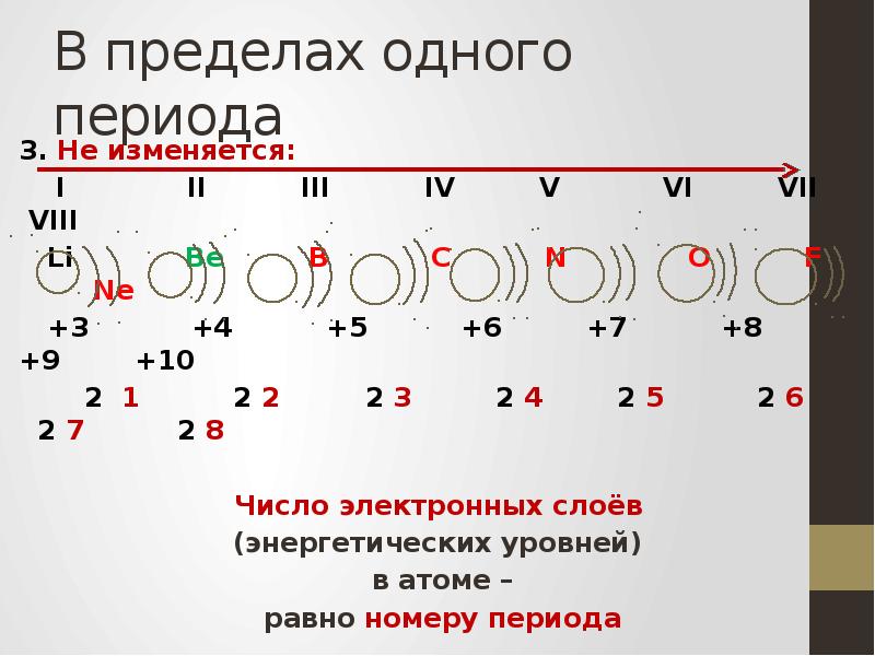 В периодах не изменяются. В пределах одного периода. Число электронных слоев. Как орпеделить числот электронных слое. Число электронных слоев равно.