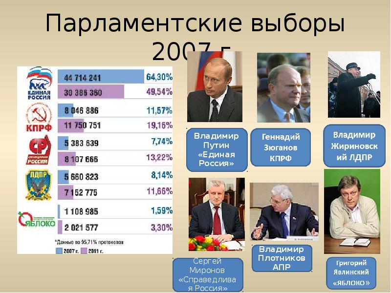 Представители какой партии. Выборы 2007. Парламентские выборы 2007. Парламентские и президентские выборы 2007-2008. Парламентские и президентские выборы 2011-2012 гг.