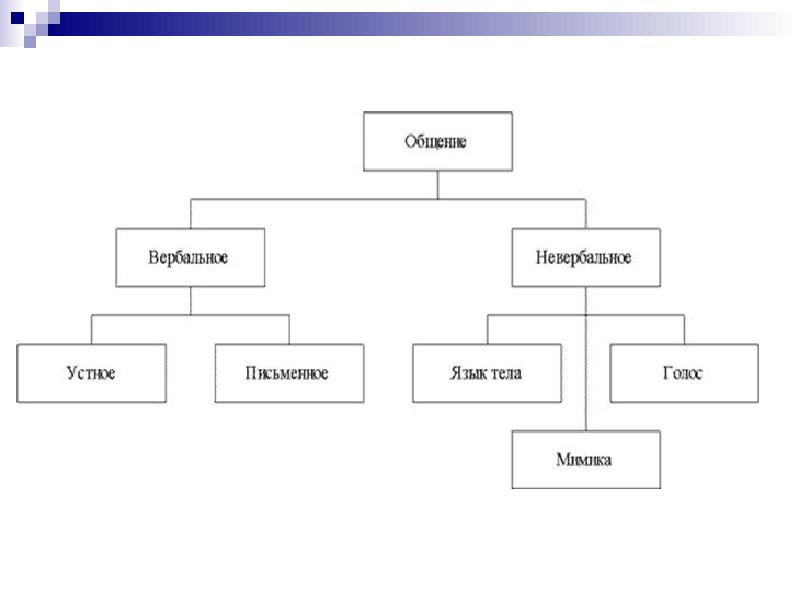 Схема общения. Схема общения человека. Кластер на тему общение. Средства общения схема.