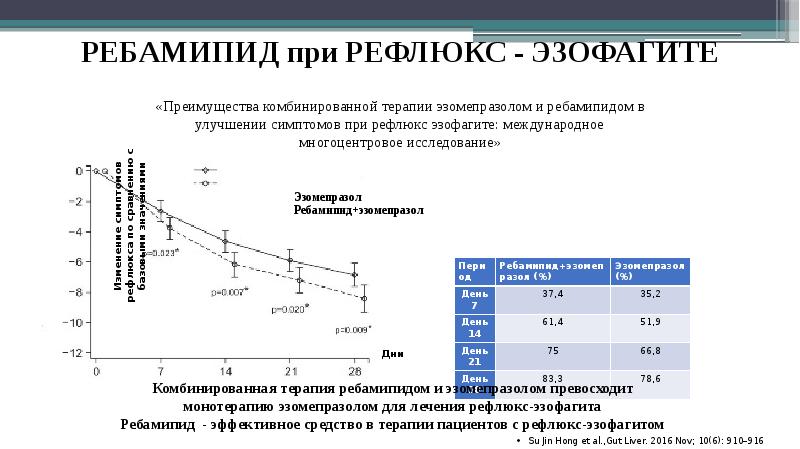 Схема лечения рефлюкс эзофагита