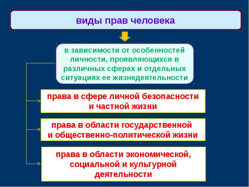 Презентация виды права