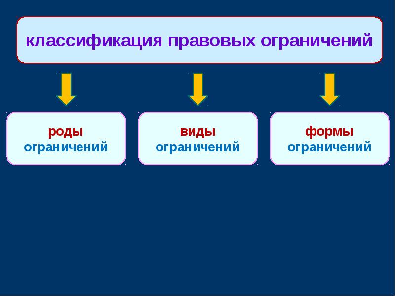 Структура ограничения