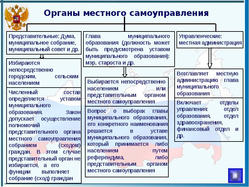 Виды муниципальных образований в рф презентация