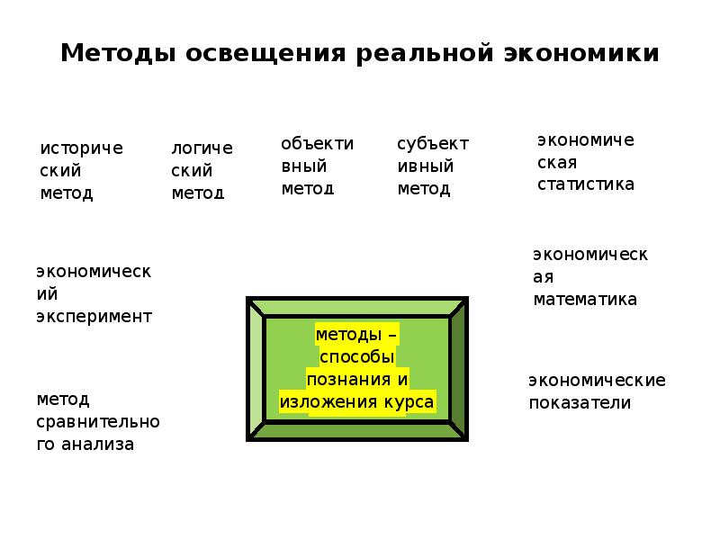 Методы освещения. Экономический институт доклад. Исторический метод освещения реальной экономики. Логический метод освещения реальной экономики.