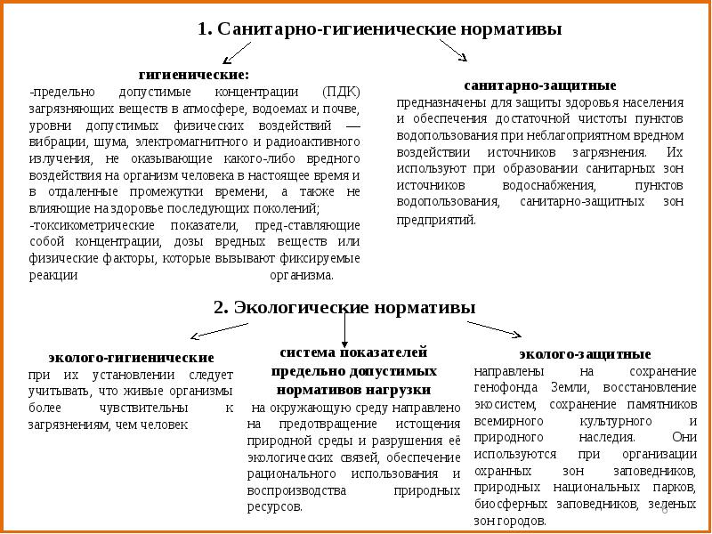 Схема основных видов экологических нормативов