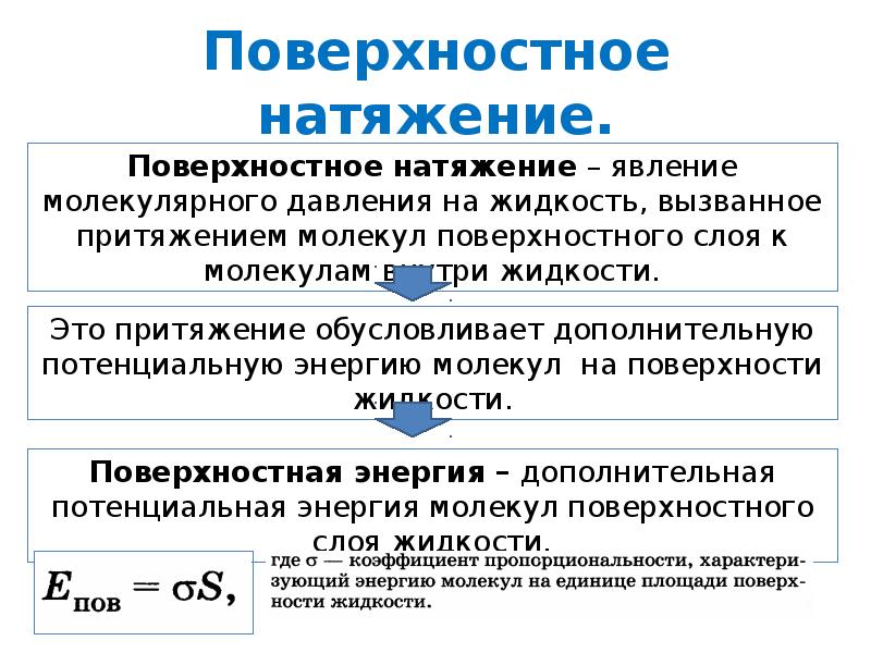 Поверхностное натяжение единицы измерения. Поверхностное натяжение слюны. Сила поверхностного натяжения. Поверхностное кипение.