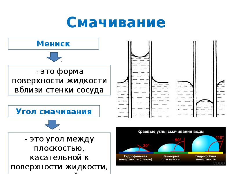 Угол кипения. Смачивание поверхности. Инверсия смачивания. Смачивание и капиллярность. Смачиваемость жидкости.