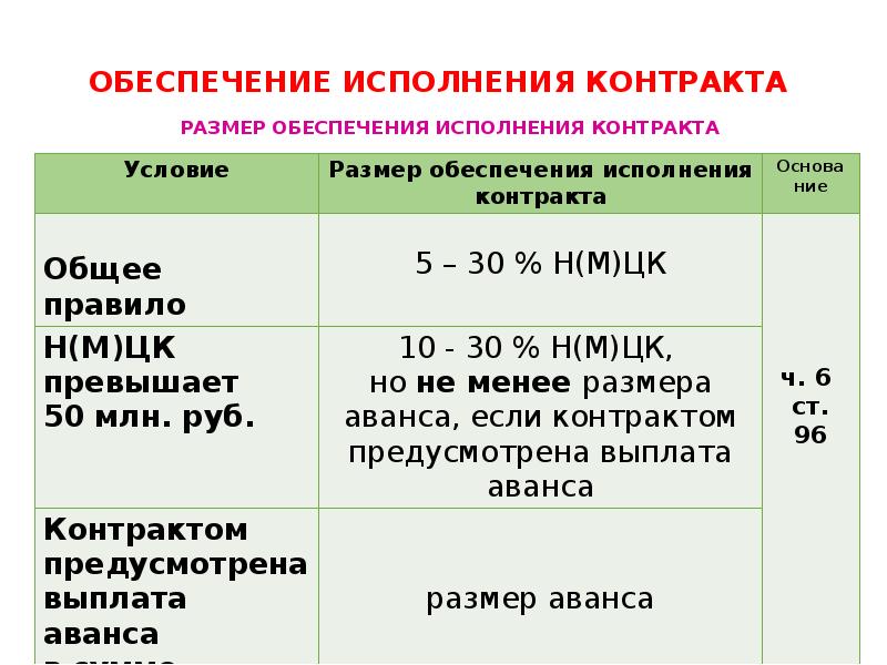 ОБЕСПЕЧЕНИЕ ИСПОЛНЕНИЯ КОНТРАКТА    РАЗМЕР ОБЕСПЕЧЕНИЯ ИСПОЛНЕНИЯ КОНТРАКТА