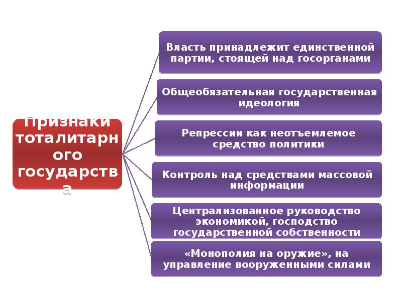 Презентация культ личности сталина массовые репрессии презентация