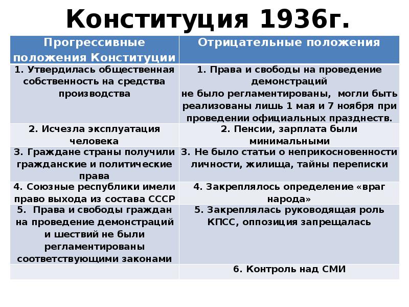 Положения конституции ссср 1936. Положения конституции 1936. Конституции ссср 1936 г социальная основа государства. Конституция ссср 1936 основные положения. Положения конституции 1936.