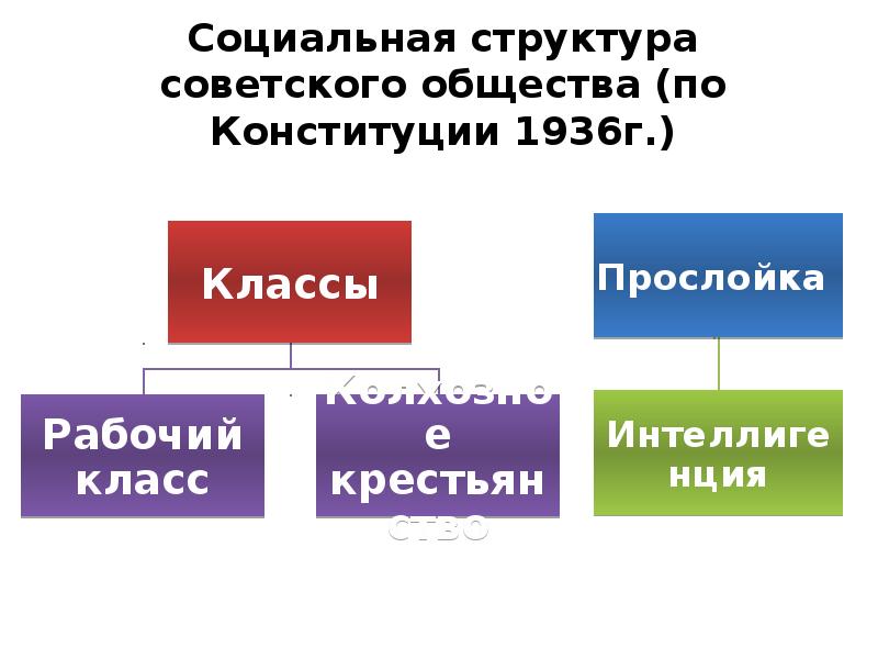 Социальная структура советского общества 60 70 годов. Социальная структура советского общества по Конституции 1936 года. Социальная структура по Конституции 1936. Структура Конституции 1936. Классовая структура общества Конституции 1936.