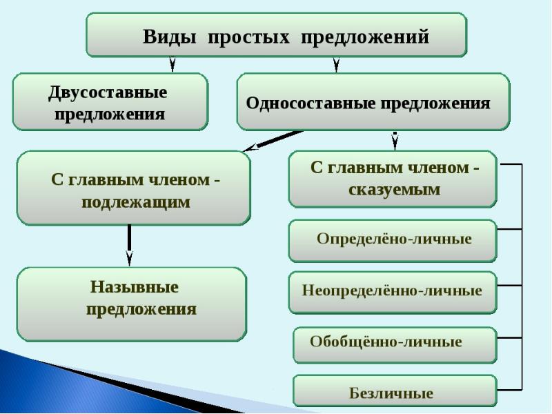 Определите тип простого предложения. Виды простых предложни. Виды простых предложений. Типы двусоставных предложений. Простое предложение виды предложений.