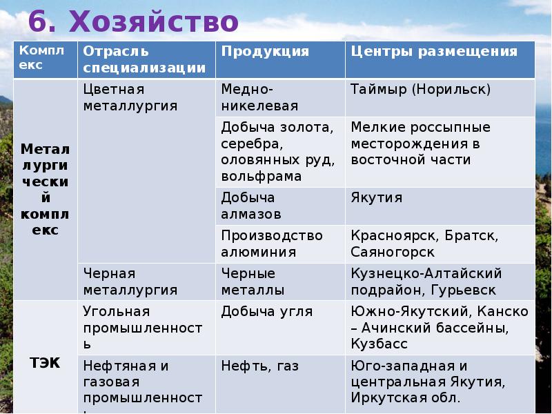 Презентация по географии 9 класс восточная сибирь