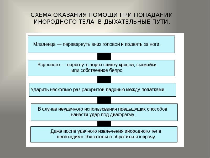 Оказание первой помощи при попадании инородного тела в дыхательные пути презентация