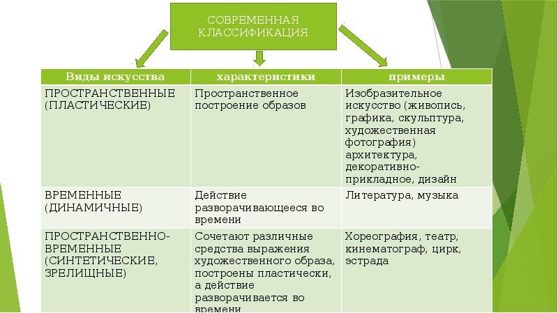 Виды искусства обществознание 10. Структура искусства Обществознание 10 класс схема. Современные классификации искусства. Классификация искусства Обществознание. Классификация видов искусства.