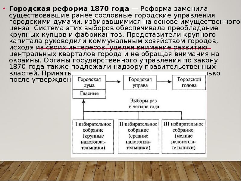 Основной орган городского самоуправления. Городская реформа 1860-1870. Городская реформа 1864.