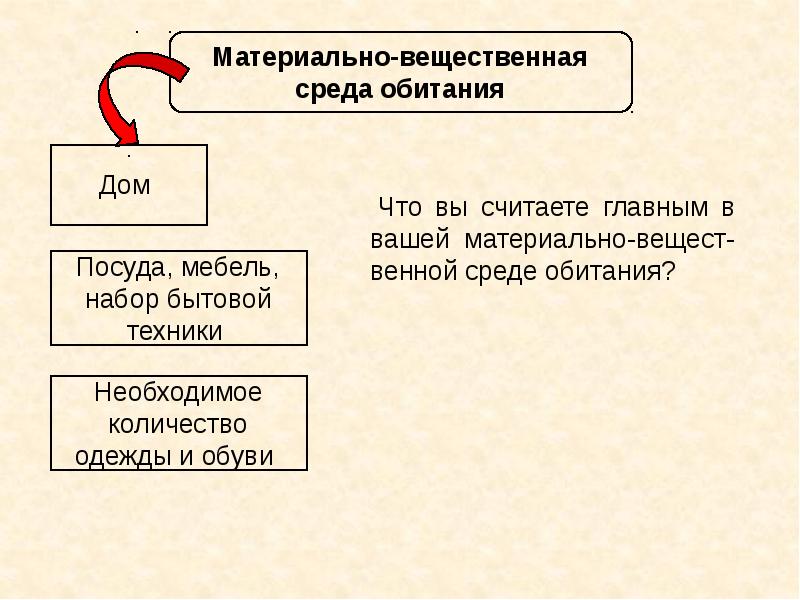 Быт и бытовые отношения презентация 11 класс профильный уровень