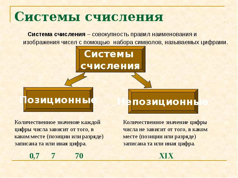 Проект по математике системы счисления