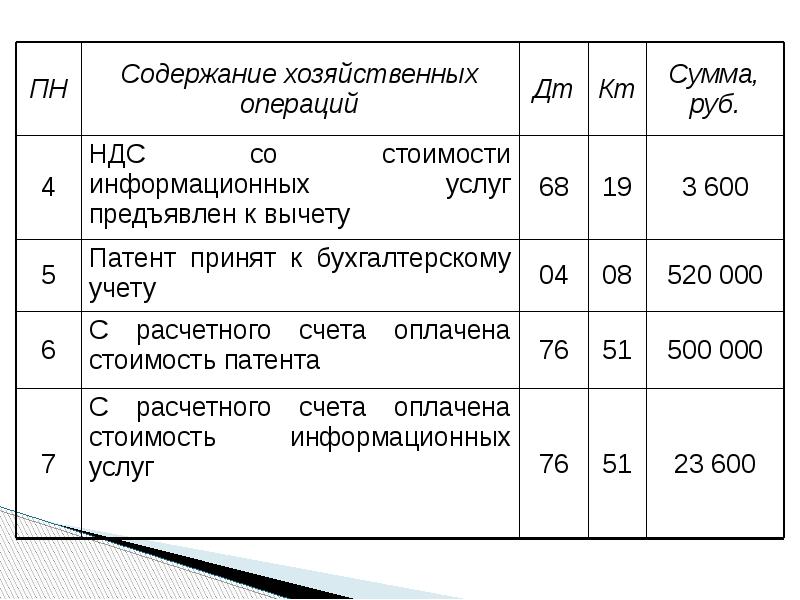 Учет нематериальных активов презентация