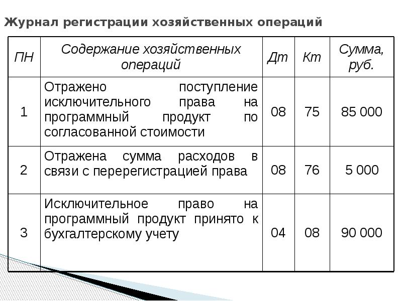 Журнал регистрации хозяйственных операций образец