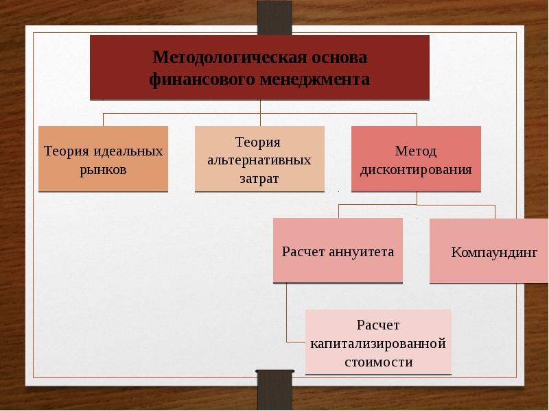 Теоретические основы финансового результата. Основы финансового менеджмента презентация. Финансовая основа.