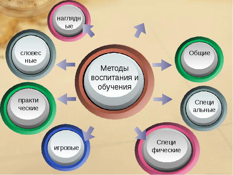 Ум воспитание образование. Принципы и методы воспитания. Методы воспитания в кружке.