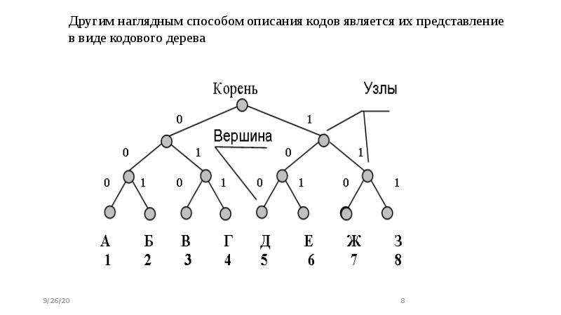 Метод кодирования фано. Кодовое дерево. Дерево Шеннона. Дисперсия Хаффмана. Кодовое дерево четыреххзн.