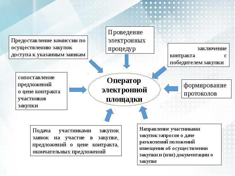 Пошаговый алгоритм проведения закупки презентация