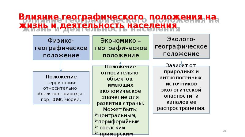 Влияние географического положения на жизнь людей проект