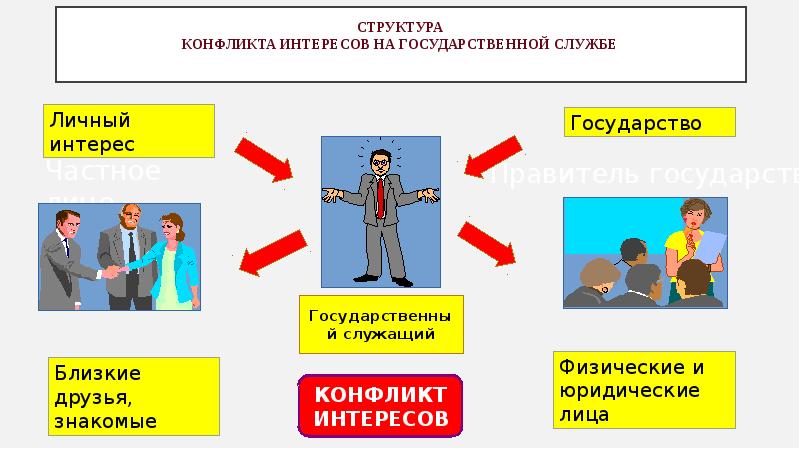 Конфликт интересов непринятие мер