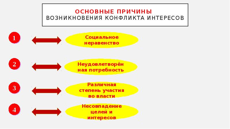 Конфликт интересов на службе в овд понятие способы урегулирования