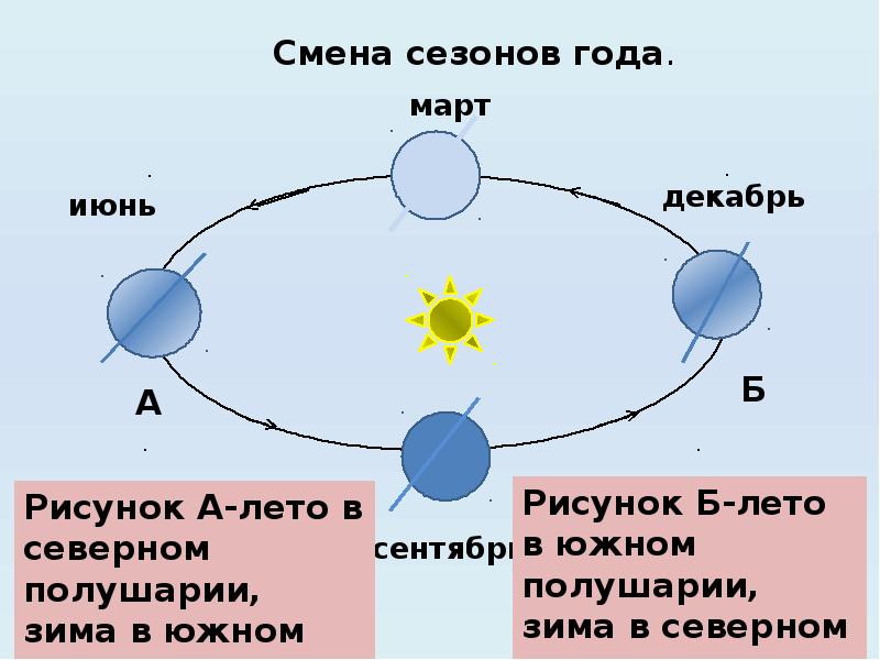 Влияние смены года на жизнь человека. Лето в Северном полушарии. Южное полушарие зима и лето. Смена сезонов года. Северное полушарие лето и зима.