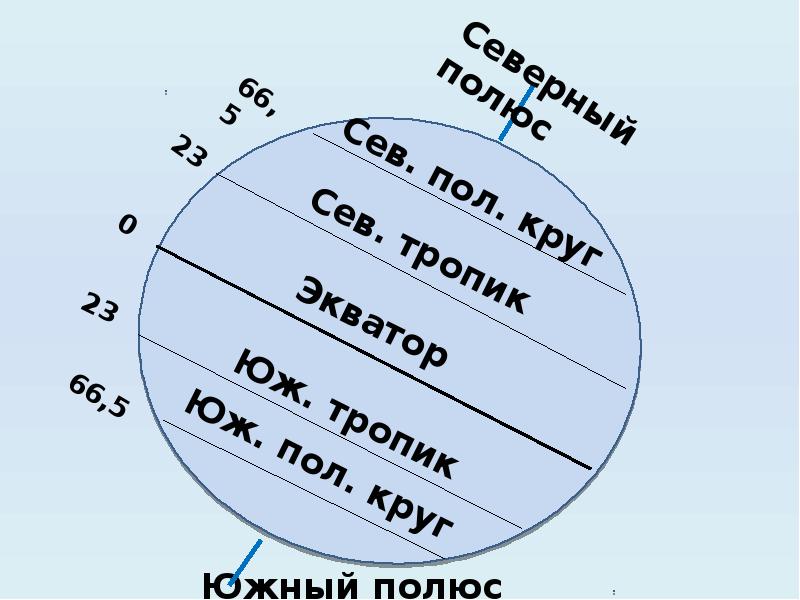 Солнечный свет на земле 5 класс презентация