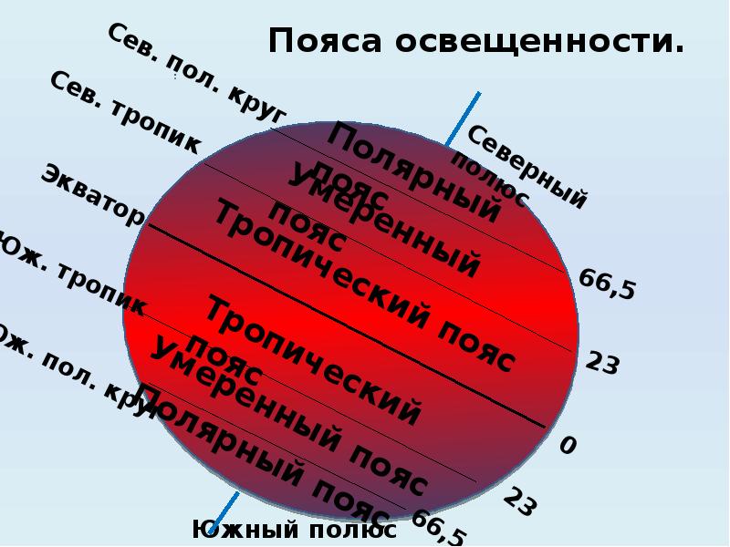 Перечислите пояса освещенности