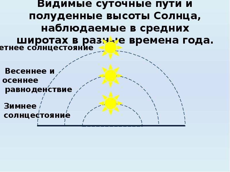 Высота солнца над горизонтом весной. Полуденная высота солнца. Изменение высоты солнца. Суточное движение солнца. Высота солнца на разных широтах.